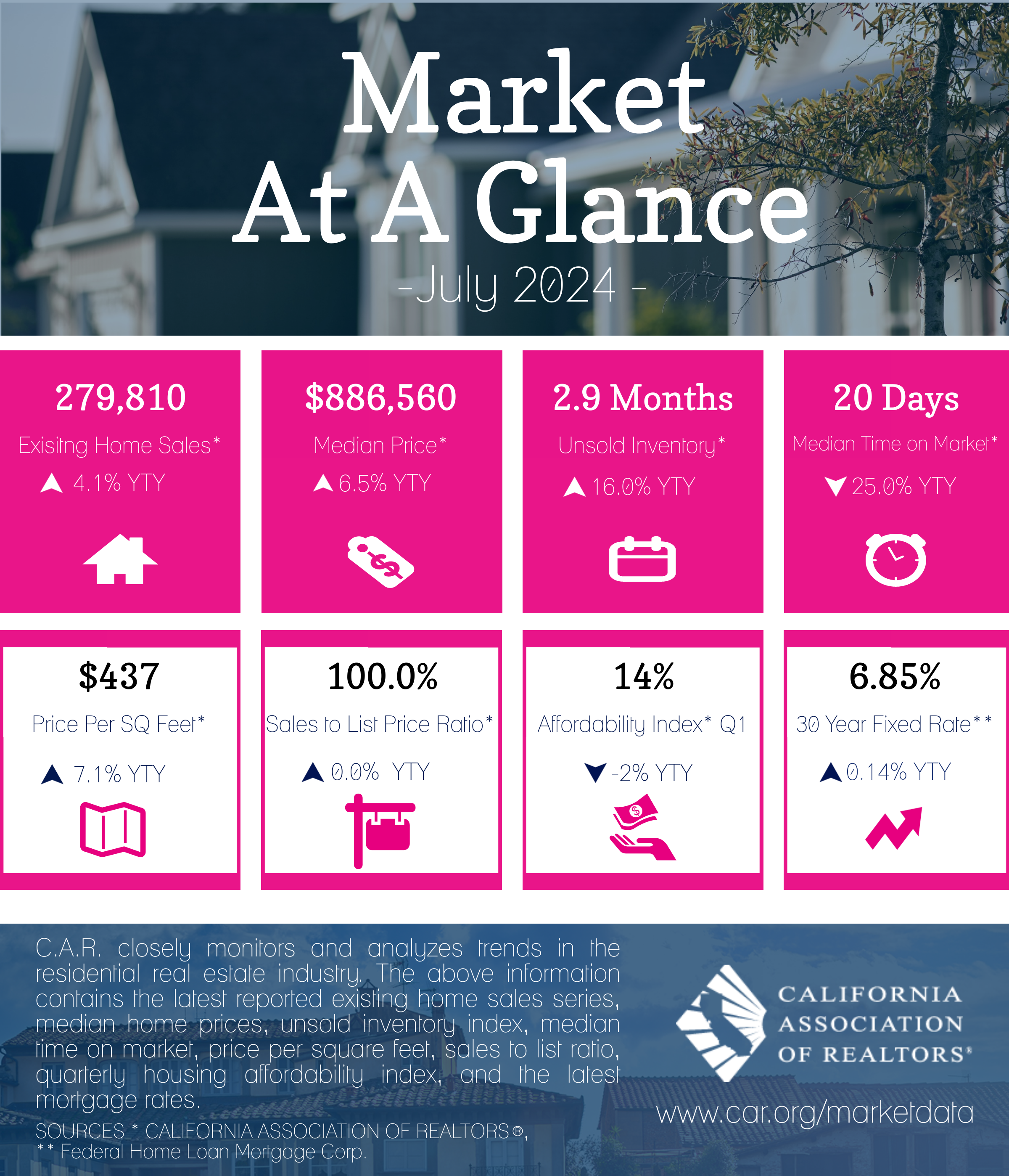 2024-07 Market at a Glance